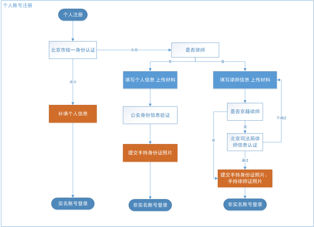 个人账号注册演示